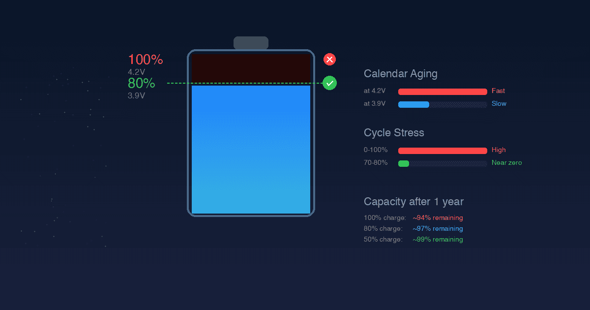 Why I Cap My Batteries at 80%