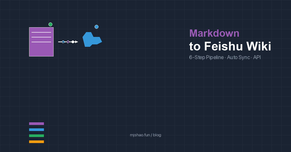 Feishu: Markdown → Wiki Pipeline