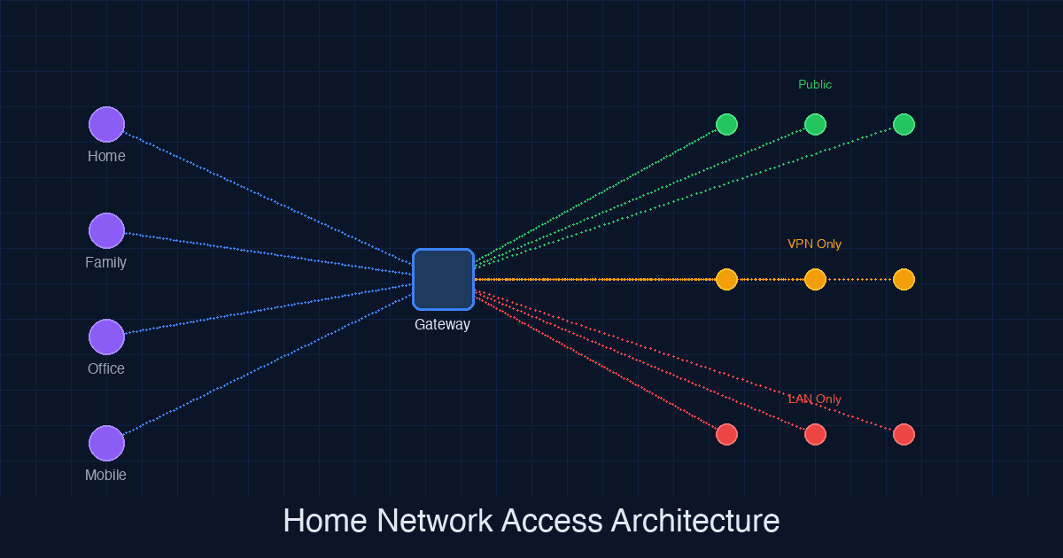 Thumbnail of Multi-Home Self-Hosting: Secure Access from Anywhere