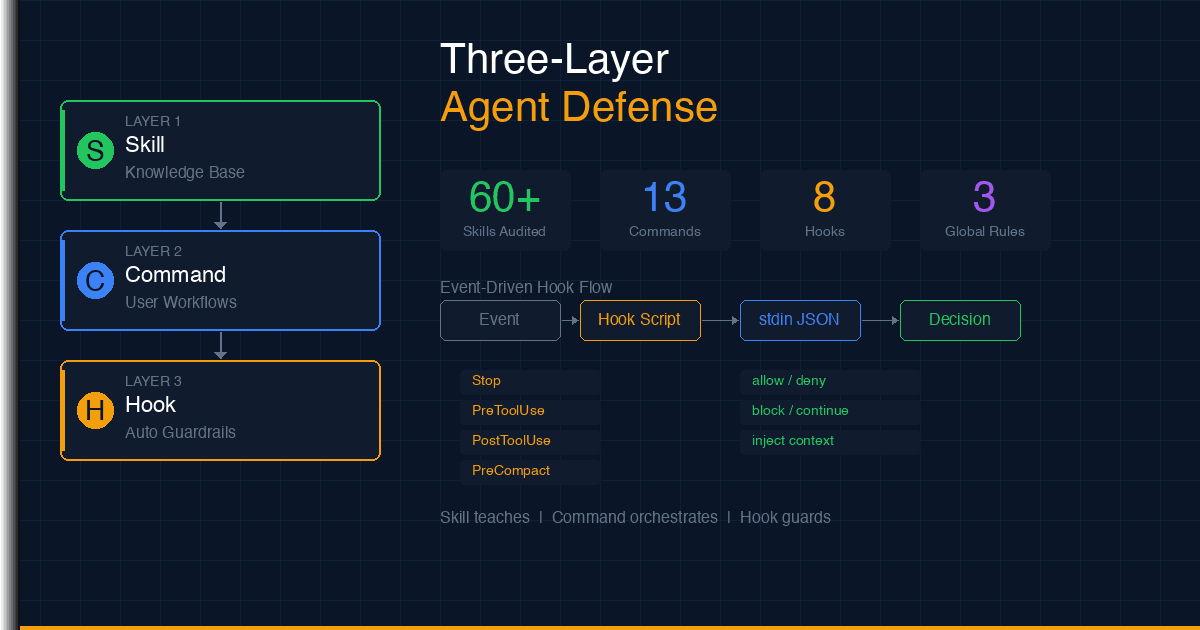 Skills, Commands, and Hooks: Three Layers of AI Agent Customization
